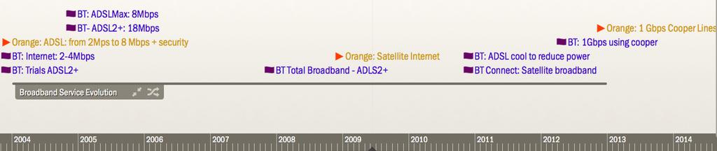 Figure 2: Broadband Services for and France Telecom/Orange. Period 2004-2013 Figure 3: Fiber Services for and France Telecom-Orange.