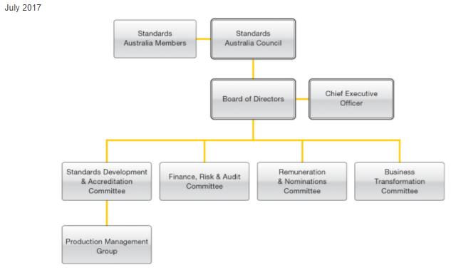 Figure 1: Standards Australia s Standards Development Governance Structure Figure 1: Standards Australia s Standards Development Governance Structure 2 MEMBERS of STANDARDS AUSTRALIA More than 70 of