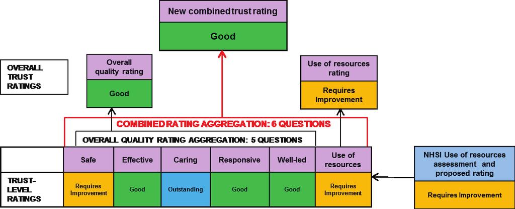 4.4 Principles for balancing quality and use of resources in a combined trustlevel rating 70.