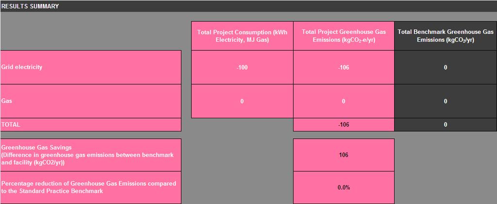 3.4 Results Summary This section presents a summary of grid electricity and gas consumption from the modelled and benchmarked facilities along with the associated greenhouse gas (GHG) emissions.