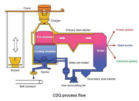 1 45 Technology No.6 Coke Dry Quenching (CDQ) Technology In an integrated steel plant, huge quantity of heat gets wasted in direct and indirect cooling.