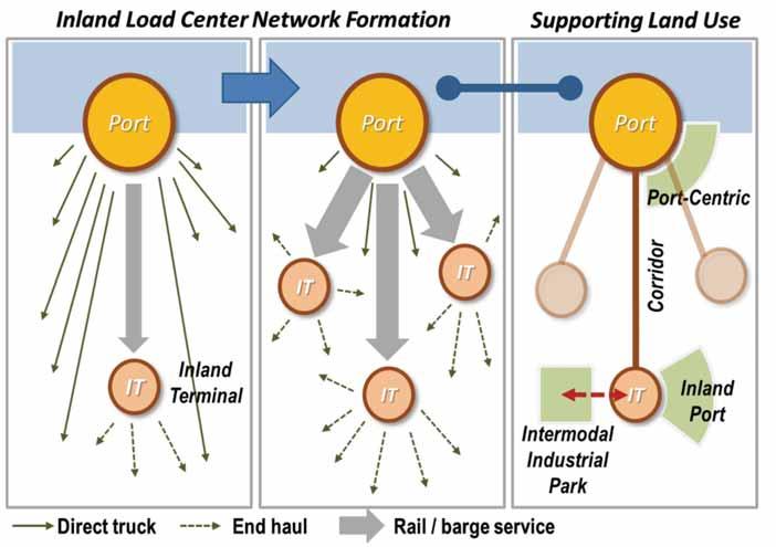 Figure 2. Structures supporting port regionalization.