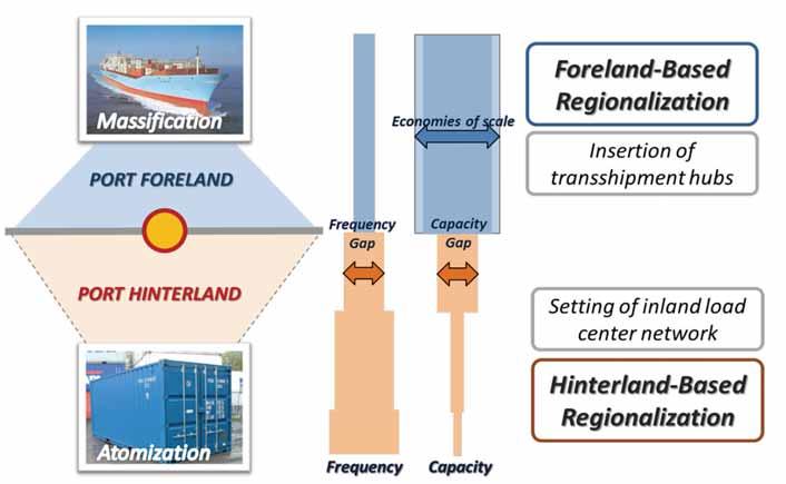Foreland and hinterland-based regionalization: reconciling