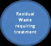 Section 6 Principles of Waste Management Figure 6.2 Recovery Options within an Integrated Waste Management System 6.