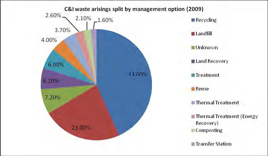 Section 8 Commercial and Industrial Waste Figure 8.