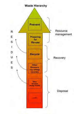Section 6 Principles of Waste Management Figure 6.1 The Waste Management Hierarchy Source: Rethink Waste NI 1 Waste Prevention 6.