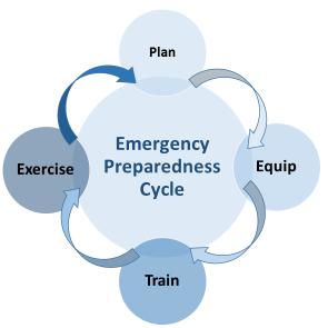 A Renewed Emphasis on Emergency Preparedness Plan: Develop and modify national emergency preparedness plans, animal disease contingency plans, standard operating procedures (SOPs).