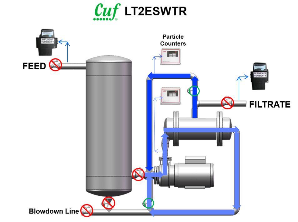 LT2ESWTR Compliance for Membrane Integrity Verification LT2ESWTR Long Term 2 Enhanced Surface Water Treatment Rule identifies the requirements for log removal of Cryptosporidium and the verification
