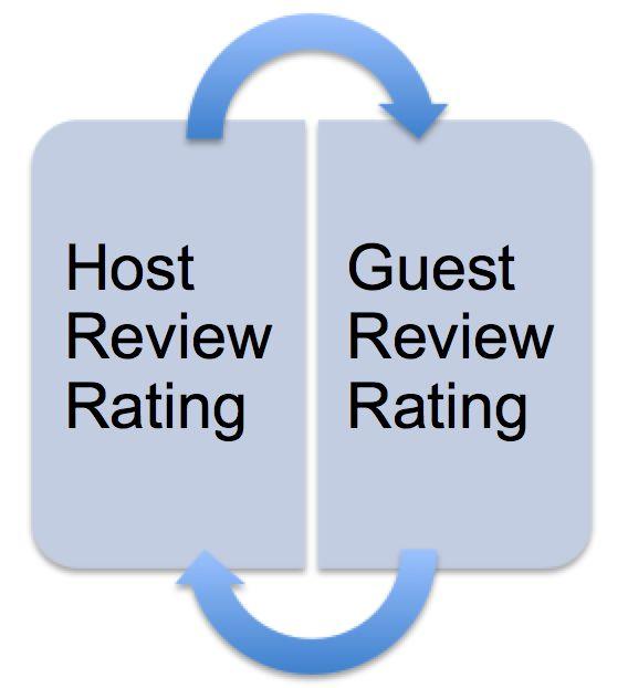 How Airbnb Uses Trust to Fuel Supply and Demand User Generated Reviews 5 Star System Guest Reviews the Host After Stay Host