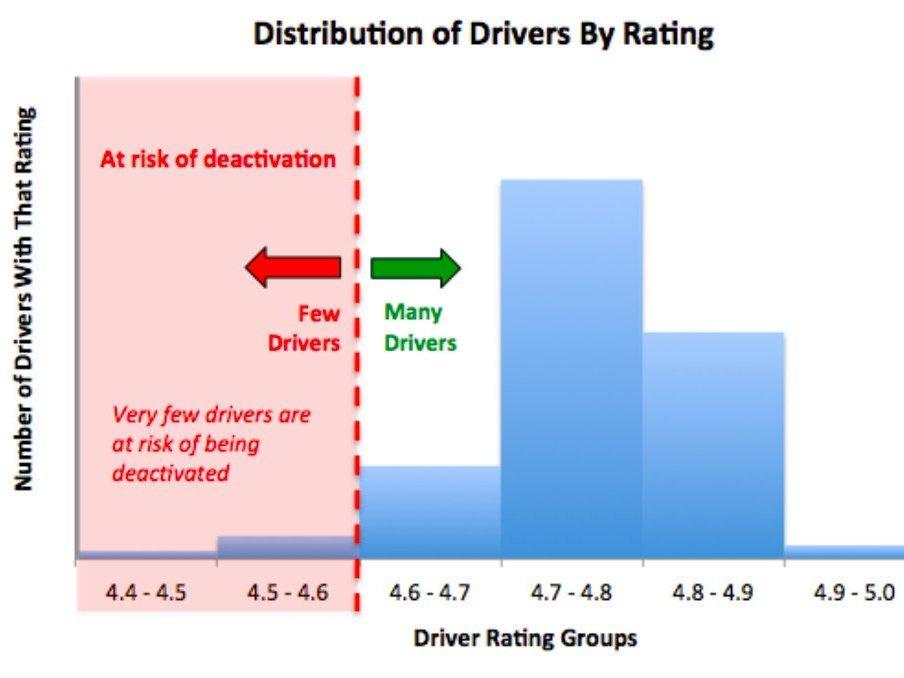 Power of User Ratings: Uber Leaked Uber Driver Rating Data Average Rating