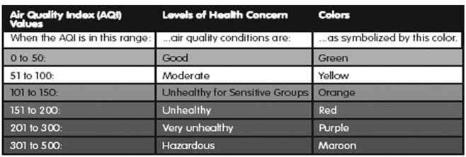 Manjeet and Vijay Pal Singh 4. AIR QUALITY INDEX The Air Quality Index (AQI) is a standardized indicator of the air quality in a given location.
