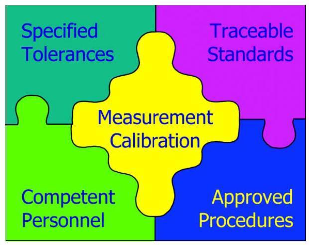 CALIBRATION Calibration of equipment / measuring device should have the following: