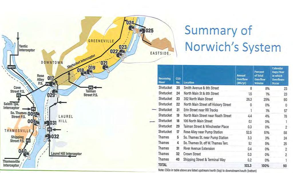 Norwich is one of six communities in Connecticut with combined stormwater and sanitary sewer systems.