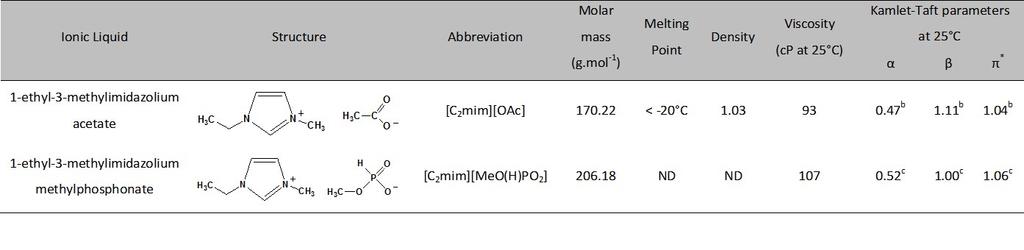 1. Selected room temperature ionic liquids Table S1.