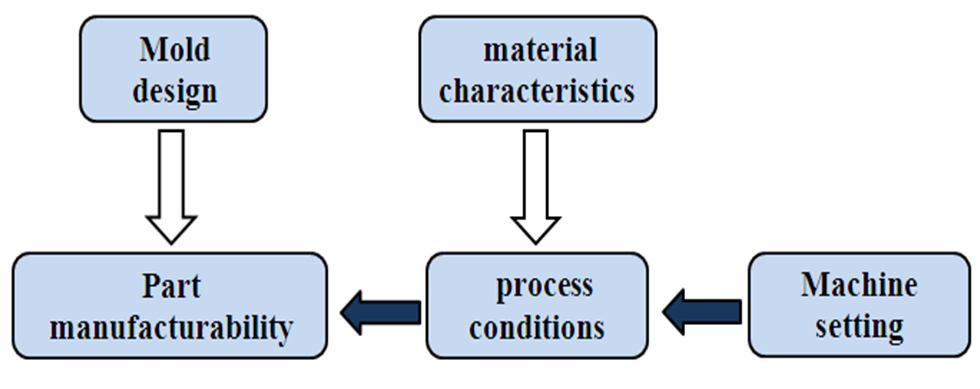 Journal of Optimization in Industrial Engineering 13 (2013) 49-54 Optimization of Plastic Injection Molding Process by Combination of Artificial Neural Network and Genetic Algorithm Mohammad Saleh