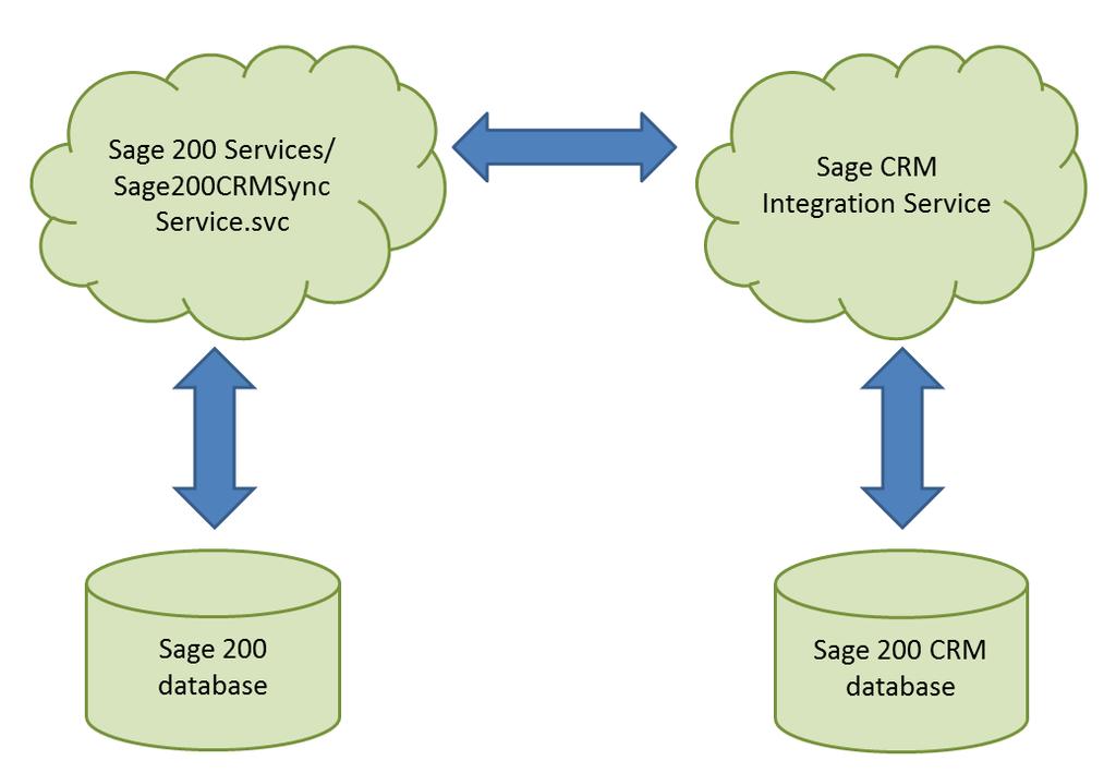Sage 200 CRM 2015 Overview Data is synchronised between the CRM database and the Accounts database, via the Sage 200 Web Service and the Sage CRM Integration Service.