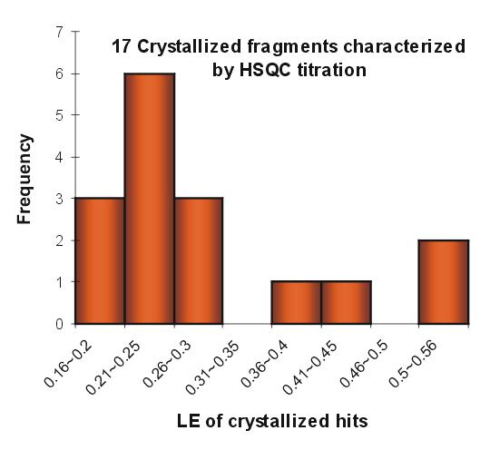 # of hits Characteristics of Fragment Hits from TINS All TINS hits were assessed by [ 15 N, 1 H]-HSQC titration Against MDM4
