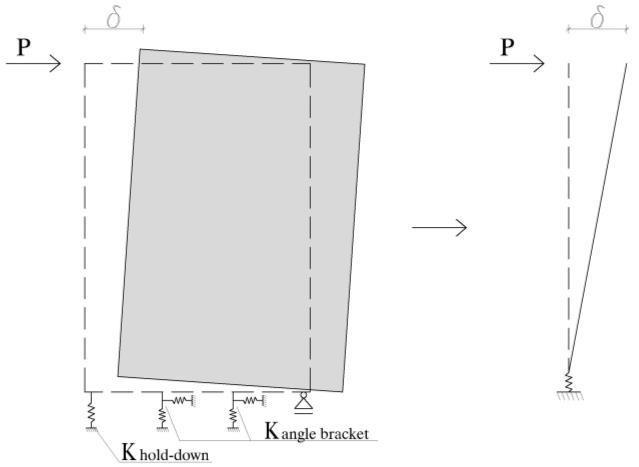 As rigid body rotation is the significant deformation mode [1], limiting the rotation of the wall would give a substantial increase in shear wall stiffness.