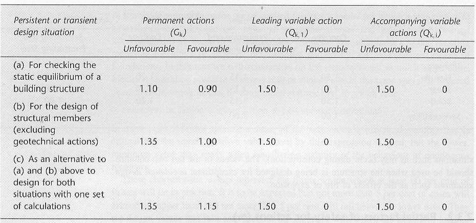 Figure 4: Partial Safety Factors at the Ultimate Limit State Figure 5: Partial Safety Factors at the Serviceability Limit State The next example shows how the
