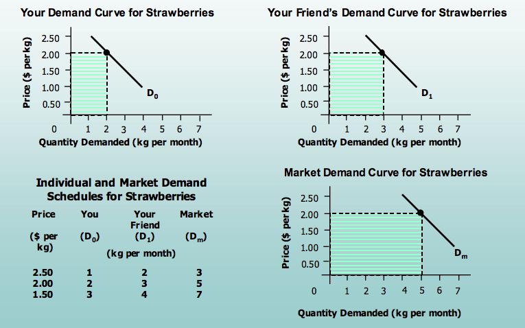 the two variable X-axis is always quantity demanded Y-axis is always price P P QD QD Demand curve: Demand curve: P$ Price D 0 Quantity Q Market demand schedule: considers the sum total of