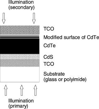 NOVEL CdTe SOLAR CELL 35 EXPERIMENTAL RESULTS AND DISCUSSIONS The materials suitable for a low-resistance ohmic contact or a rectifying barrier on a particular semiconductor are chosen on the basis
