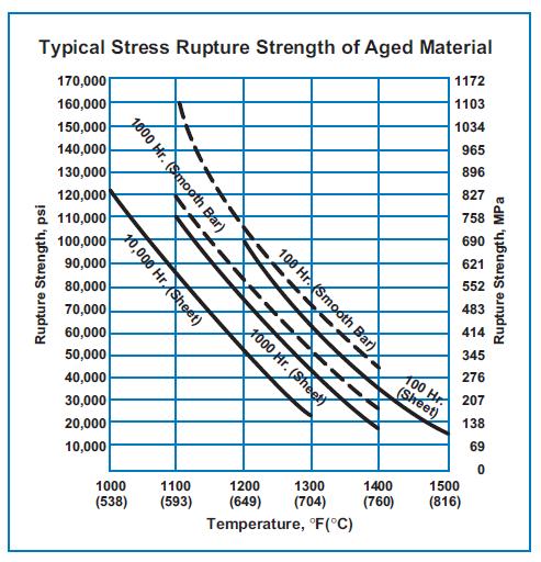 WELDING Because of a relatively slow aging reaction rate, welding ATI 718 alloy does not present the problems associated with most other high-temperature precipitation hardening alloys.