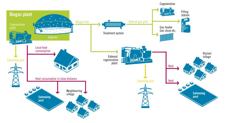 Biogas: Energy utilisation Source: Biowaste to