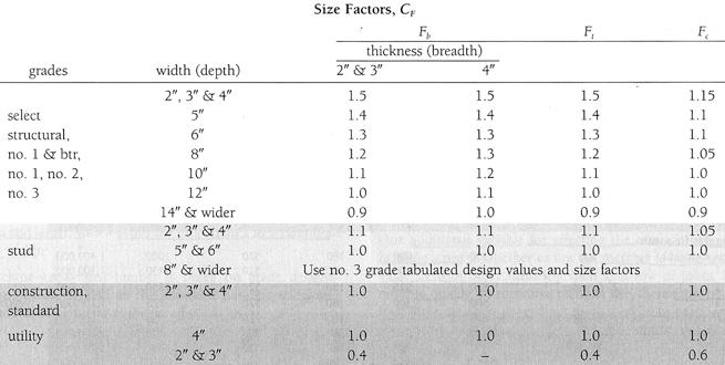 Repetitive Member Factor, C r Bending design values F b, for dimension lumber 2 4 thick shall be multiplied by the repetitive member factor, Cr = 1.