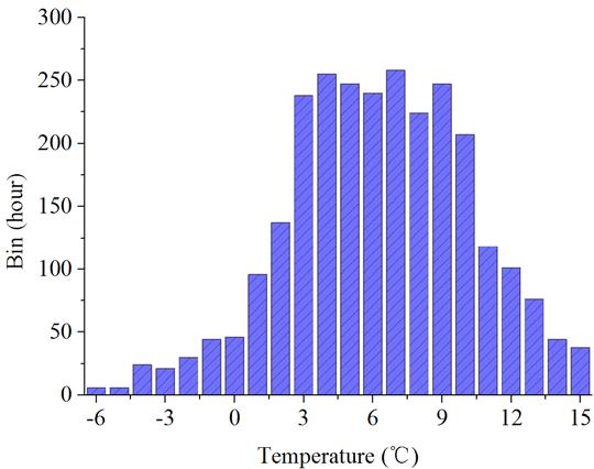 Shown as Figure.10, the COPs of the GSHP system decreased with the increasing of the difference between the indoor air temperature and the outlet temperature of GHE.