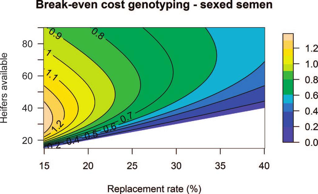 scenario with use of conventional semen. Scenarios where the number of heifers required for replacement was smaller than the number available were not considered and are indicated in white.