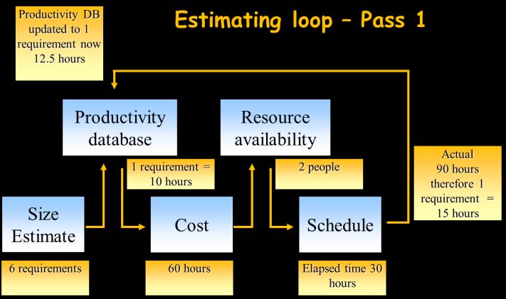 By collecting the effort per phase the approach could provide rough estimates, based on the initial lines of code figure, for each phase in a new development.