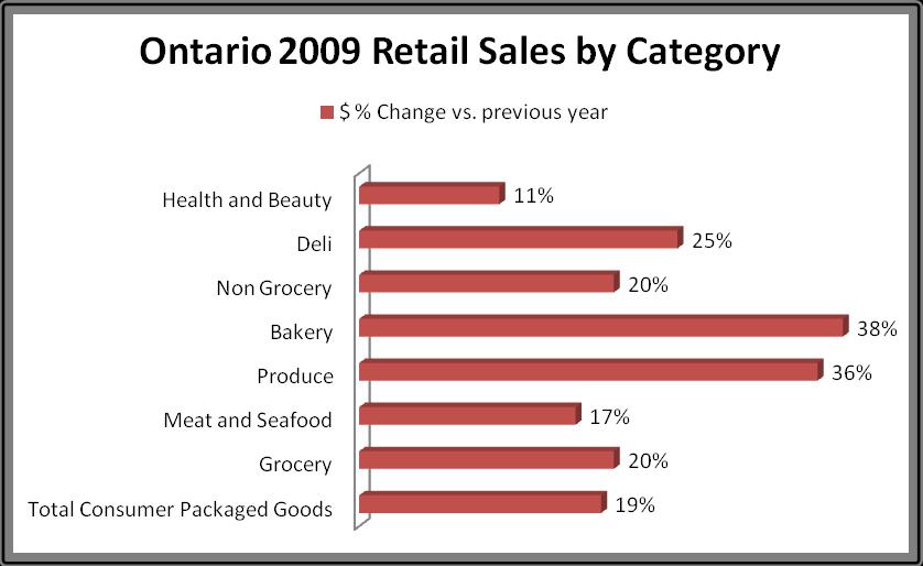 Graph 2: Ontario Retail Sales by Category, 2009 3.