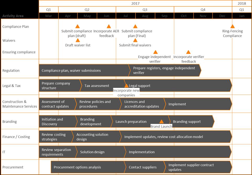 Figure 3: Implementation project schedule 2.