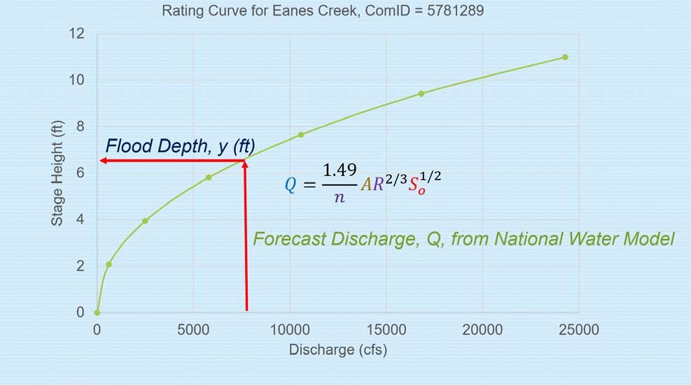 Current Approach in NWM: Does not account for hysteresis effect 1. Forecast discharge with National Water Model 2.