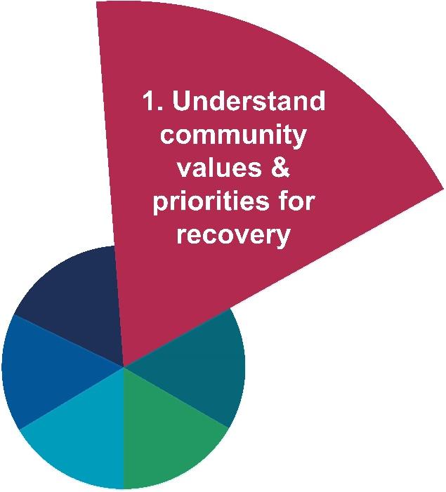 3.2 Understanding the communities values and priorities for recovery The importance of community engagement Local authorities must know and understand their communities prior to an event so that