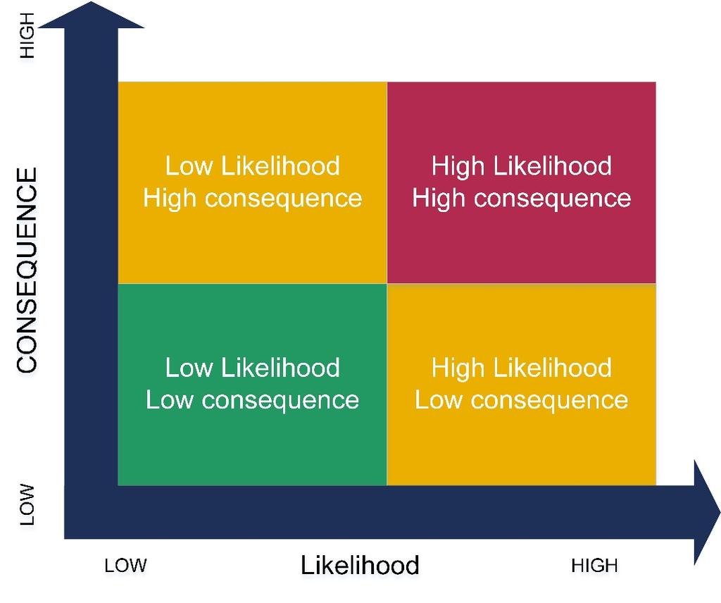 Figure 2 Various level of risk shown in relation to likelihood and consequence Built environment In the built environment, it is important to identify and understand the risks associated with