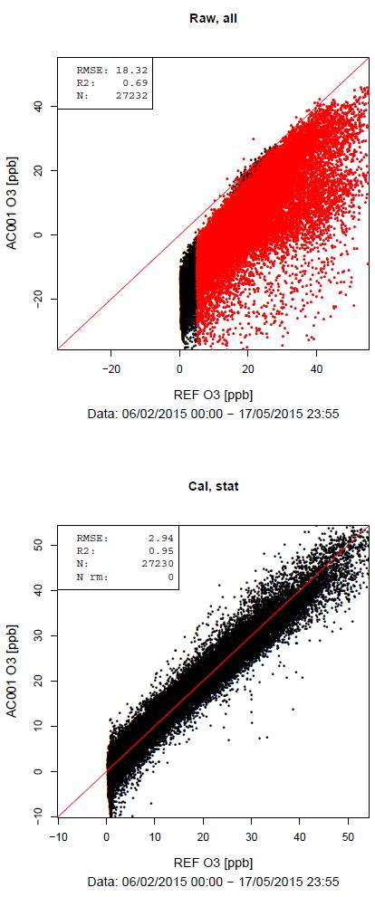 Sensor calibration O3 raw data (Feb - May 2015) REFERENCE AIRCUBE calibration of individual sensors required O3 calibrated data (Feb - May 2015) field calibration correlations between observations (e.