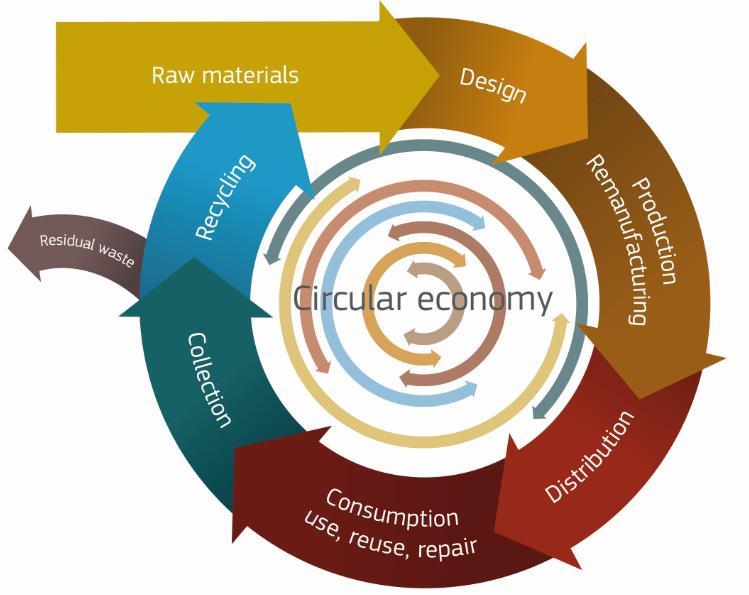 Circular economy: reflects the full life cycle Review ecodesign legislation: Focus on durability, future re-use, reparability, recycling and recovery Resource efficiency indicators