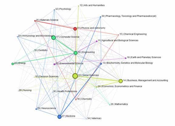 Figure 46: Collaboration networks in Horizon 2020 projects between different academic fields Source: JRC Technology Innovation Monitoring.