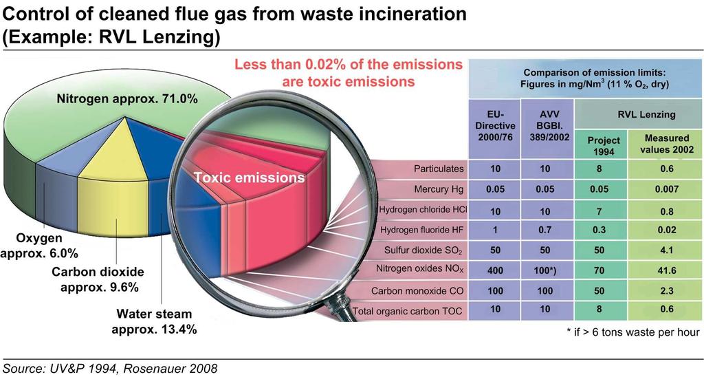 Control of Flue-Gas from Waste Incineration (Example: RVL