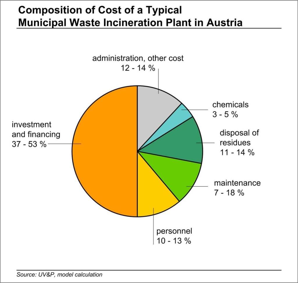 Specific Treatment Costs and Composition of Costs for MSW Incinerators with Grate Systems in Austria The specific investment costs depend on size