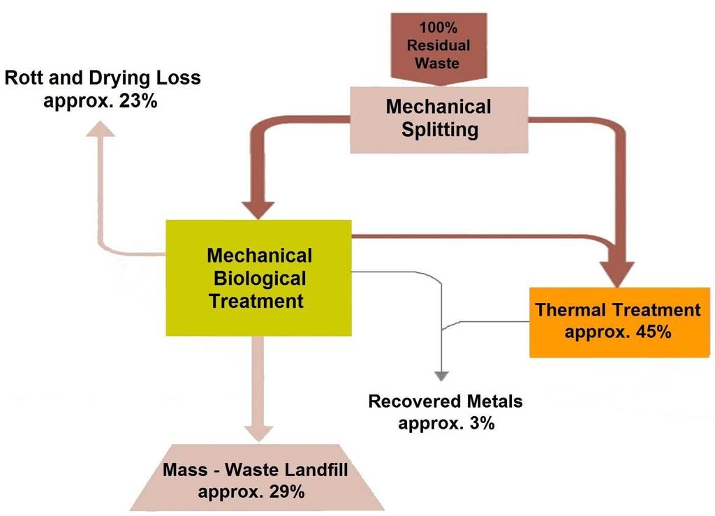 Average Mass Flows in Mechanical Biological Treatment (MBT) PlantsforMSW