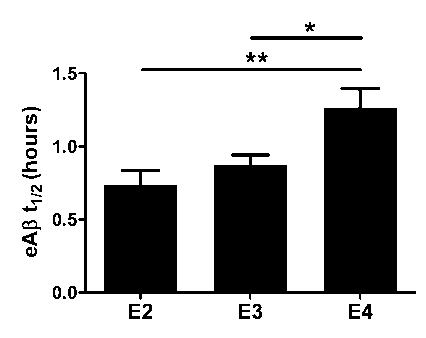 Figure S3. Soluble Aβ clearance from the ISF is apoe isoform-dependent in young PSAPP/TRE mice.