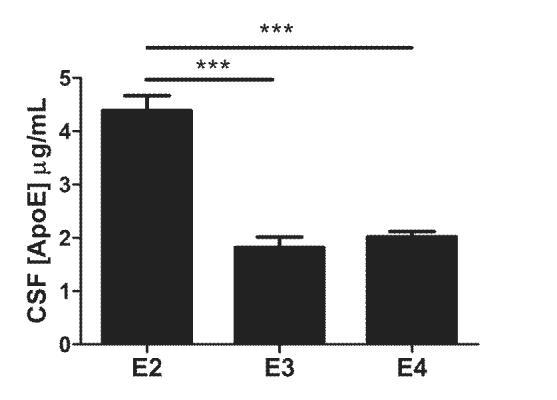 Figure A1. ApoE levels are significantly higher in the CSF of PDAPP/E2 mice.