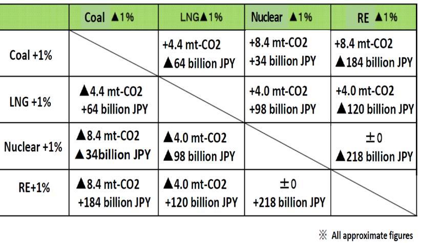 Figure 4: Comparison of cost of power generation based on 2030 models of plants Source: Ministry of Economy, Trade and Industry Will coal-fired power generation be driven out by significant increase