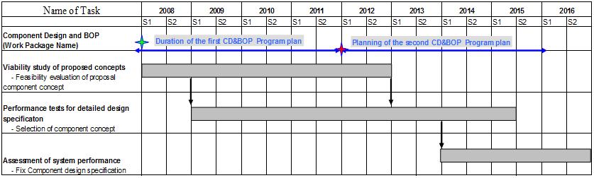 CD&BOP Project Plan - Revised 2012 : Viability study of proposed concepts 2015 : Performance tests for detailed design specification 2016 : Assessment of system performance Euratom was added as a new