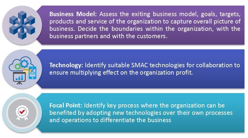Figure 1: Feasibility Study for SMAC This survey provides data related to various internal and external factors.