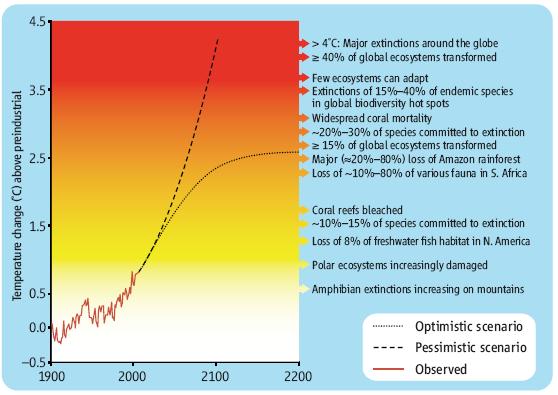 Key risks that increase with warming (IPCC 2007) fast warming EU target in-the-bank Lock in ice sheet melt 30%