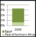 2 percent 2001-2012 average contribution); Egypt in Northern Africa (71.0 percent 2001-2012 average contribution); Nigeria in Western Africa (73.