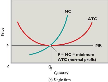 Productive efficiency requires that goods be produced in the least costly way. It occurs where P = MC = minimum ATC; at this point firms must use the least-cost technology or they won t survive. 1.